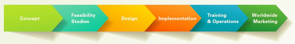 from concept to marketplace