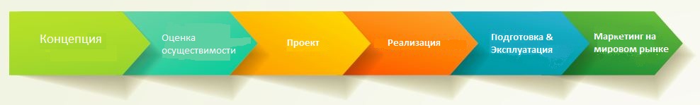 from concept to marketplace
